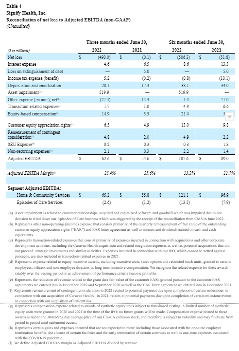 Signify Health Announces Second Quarter 2022 Results